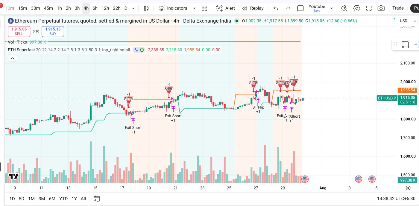 EtherFlux short entries and exits on an ETHUSD 4H chart