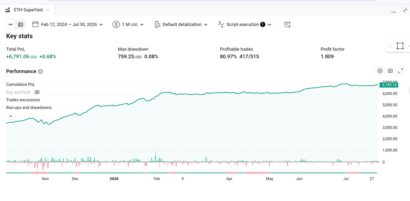 EtherFlux cumulative profit and loss equity curve from TradingView Strategy Tester