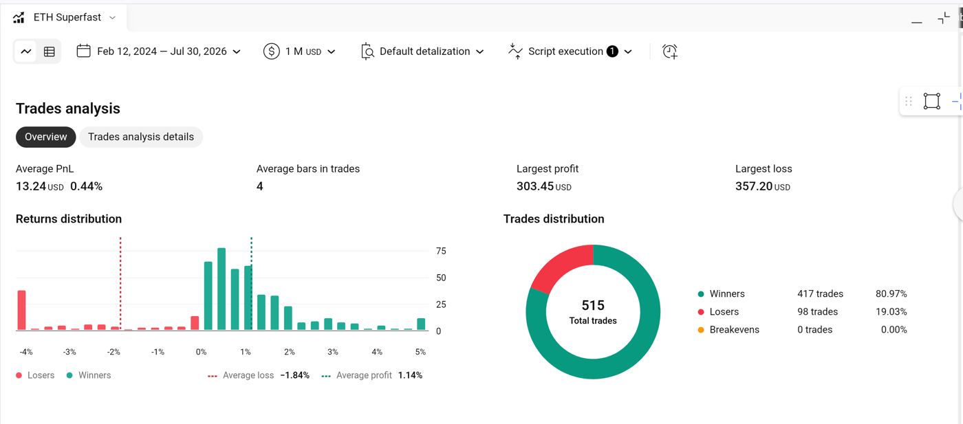EtherFlux trades analysis showing 417 winning trades and 98 losing trades
